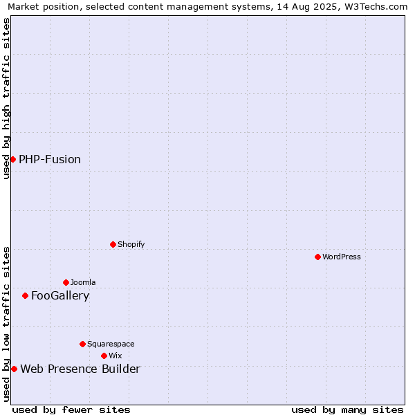 Market position of FooGallery vs. Web Presence Builder vs. PHP-Fusion