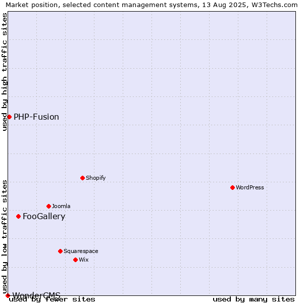 Market position of FooGallery vs. PHP-Fusion vs. WonderCMS