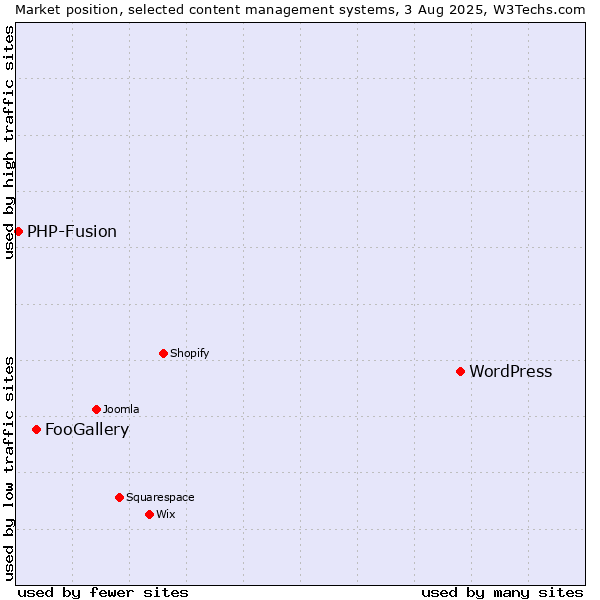 Market position of WordPress vs. FooGallery vs. PHP-Fusion