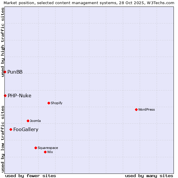 Market position of FooGallery vs. PHP-Nuke vs. PunBB