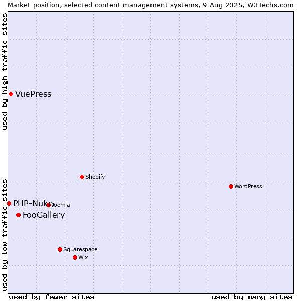 Market position of FooGallery vs. VuePress vs. PHP-Nuke