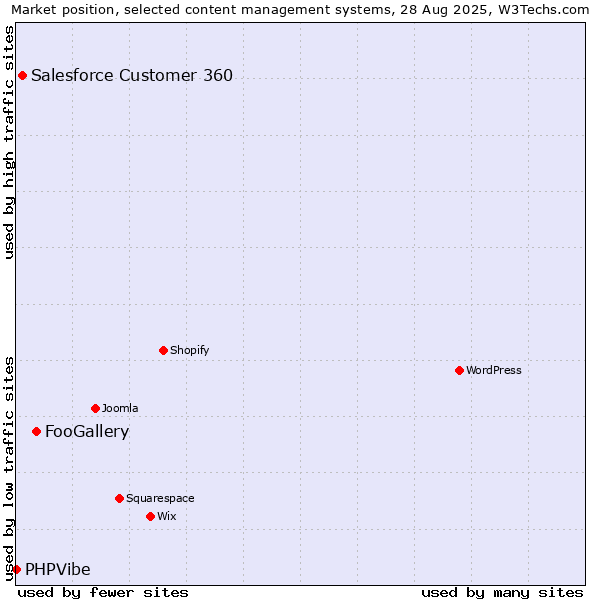 Market position of FooGallery vs. Salesforce Customer 360 vs. PHPVibe