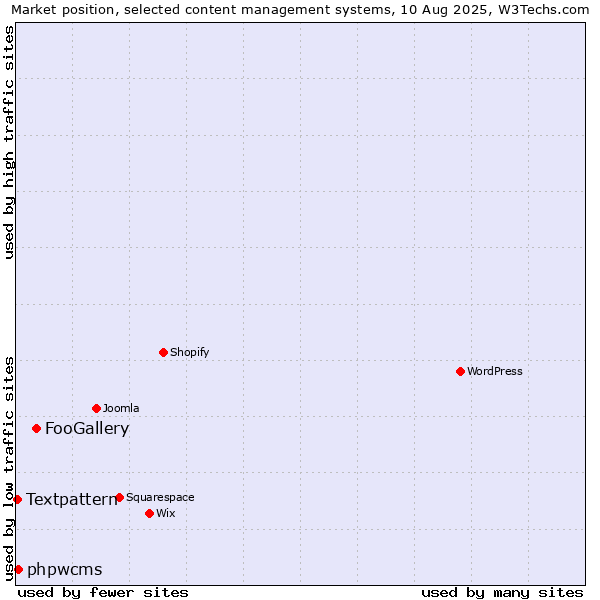 Market position of FooGallery vs. phpwcms vs. Textpattern