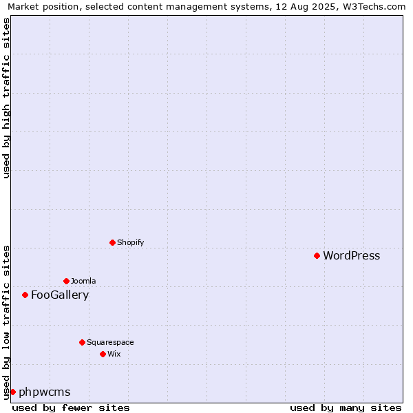 Market position of WordPress vs. FooGallery vs. phpwcms