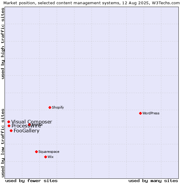 Market position of FooGallery vs. ProcessWire vs. Visual Composer