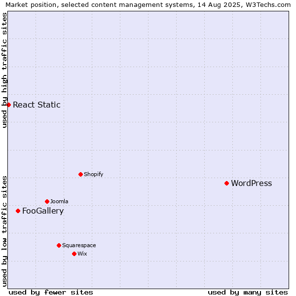 Market position of WordPress vs. FooGallery vs. React Static