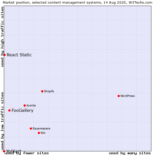 Market position of FooGallery vs. React Static vs. Yo!Kart