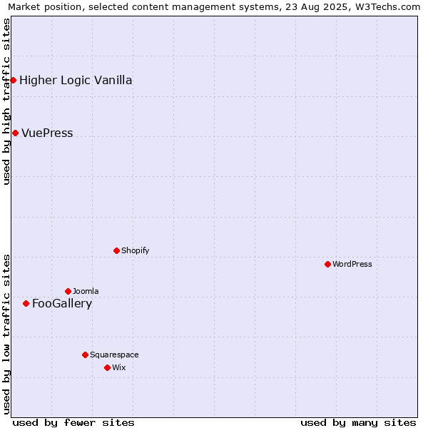 Market position of FooGallery vs. VuePress vs. Higher Logic Vanilla