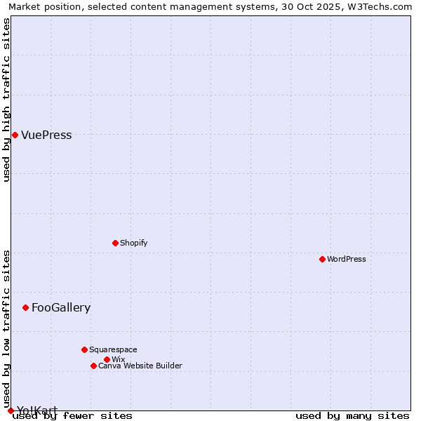Market position of FooGallery vs. VuePress vs. Yo!Kart