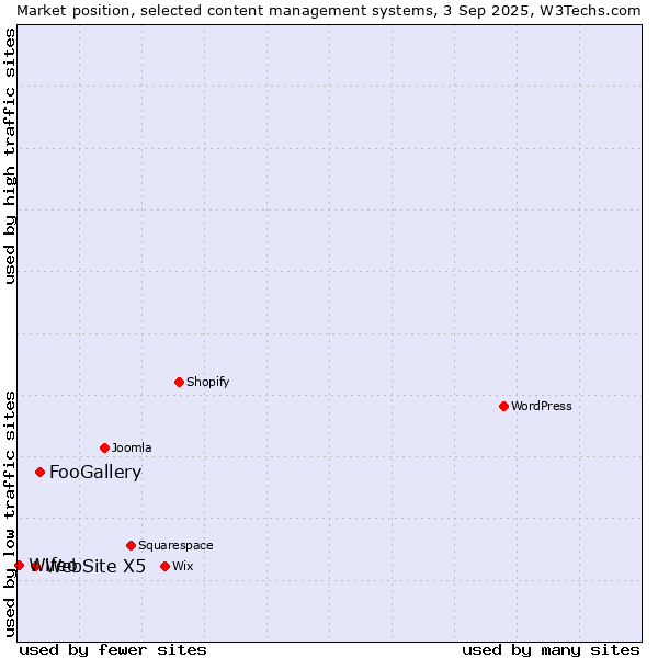 Market position of FooGallery vs. WebSite X5 vs. Wifeo