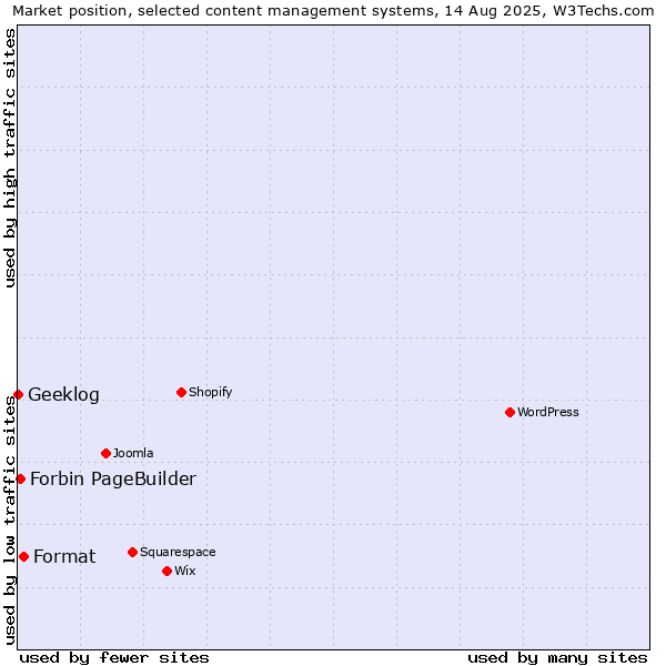 Market position of Format vs. Forbin PageBuilder vs. Geeklog