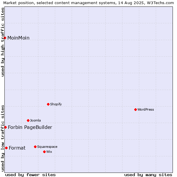 Market position of Format vs. Forbin PageBuilder vs. MoinMoin