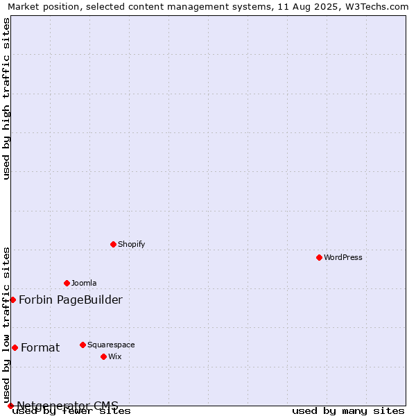 Market position of Format vs. Forbin PageBuilder vs. Netgenerator CMS