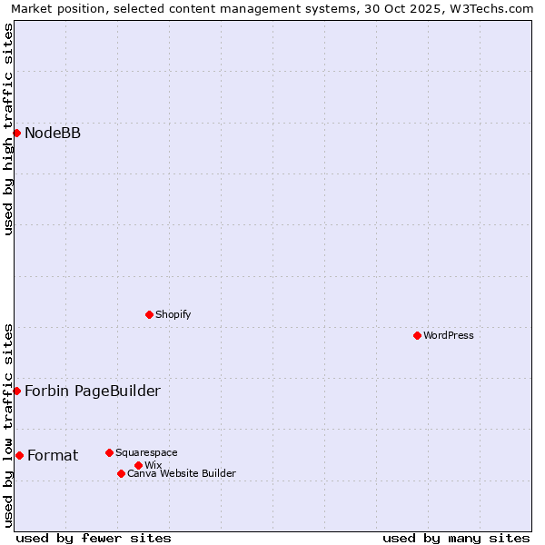 Market position of Format vs. NodeBB vs. Forbin PageBuilder