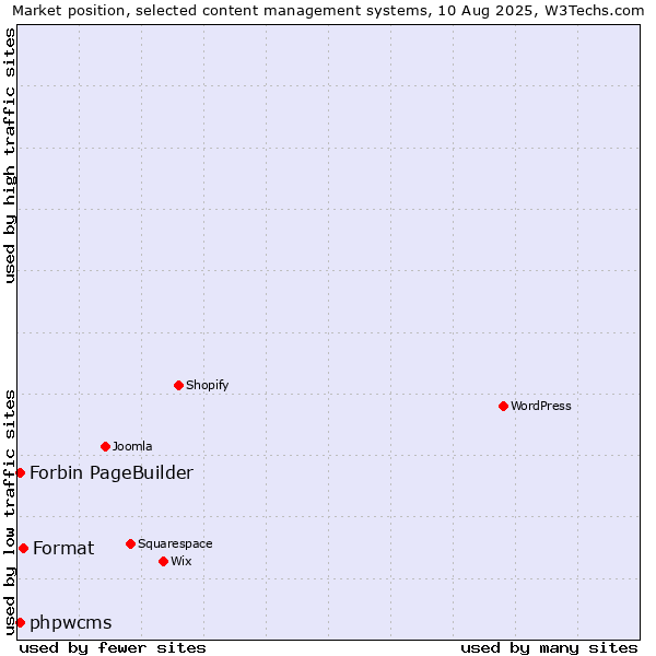 Market position of Format vs. phpwcms vs. Forbin PageBuilder