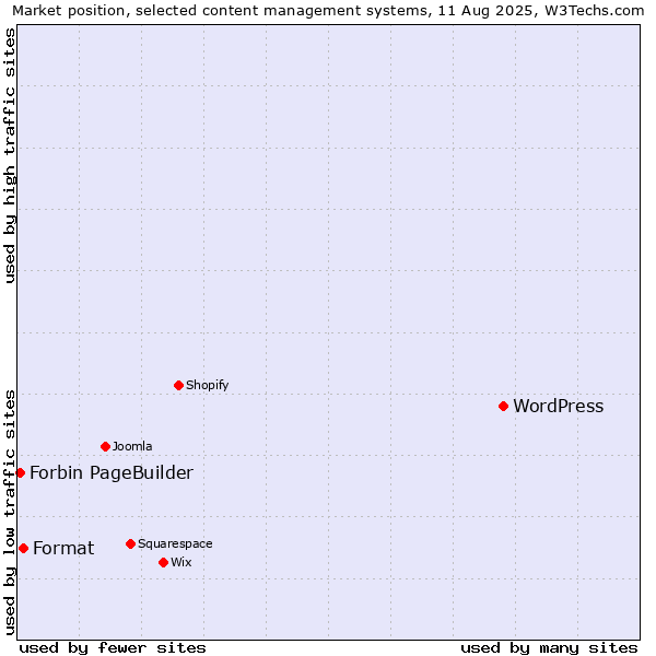 Market position of WordPress vs. Format vs. Forbin PageBuilder