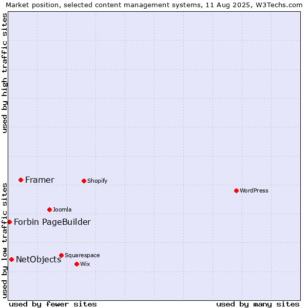 Market position of Framer vs. NetObjects vs. Forbin PageBuilder