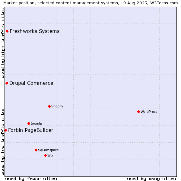 Market position of Freshworks Systems vs. Drupal Commerce vs. Forbin PageBuilder