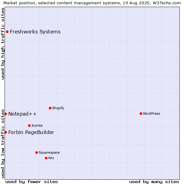Market position of Freshworks Systems vs. Notepad++ vs. Forbin PageBuilder