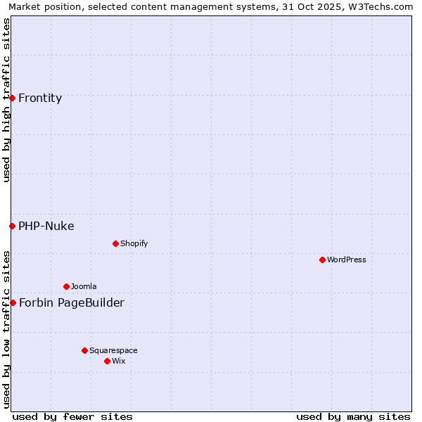 Market position of Forbin PageBuilder vs. PHP-Nuke vs. Frontity