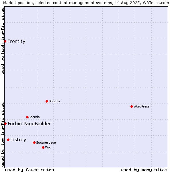 Market position of Tistory vs. Forbin PageBuilder vs. Frontity