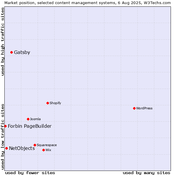 Market position of Gatsby vs. NetObjects vs. Forbin PageBuilder