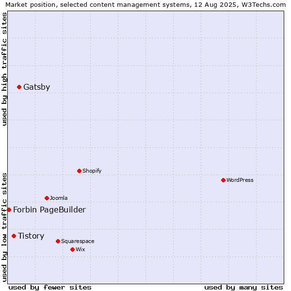 Market position of Gatsby vs. Tistory vs. Forbin PageBuilder