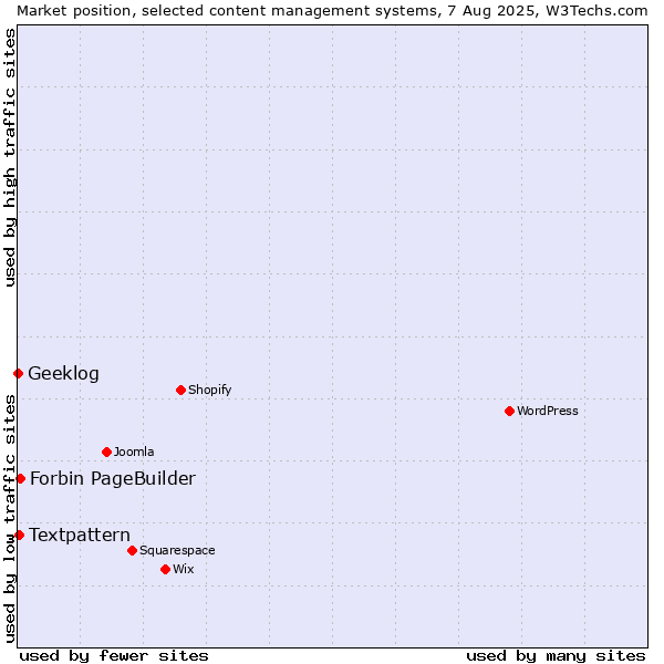 Market position of Forbin PageBuilder vs. Textpattern vs. Geeklog