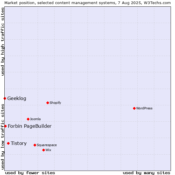 Market position of Tistory vs. Forbin PageBuilder vs. Geeklog