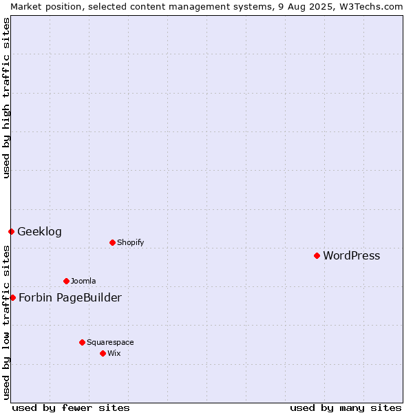 Market position of WordPress vs. Forbin PageBuilder vs. Geeklog