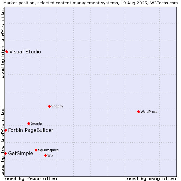 Market position of Visual Studio vs. Forbin PageBuilder vs. GetSimple