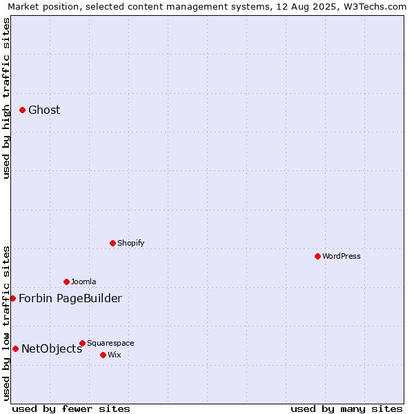 Market position of Ghost vs. NetObjects vs. Forbin PageBuilder