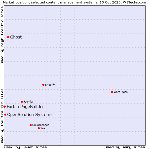 Market position of Ghost vs. OpenSolution Systems vs. Forbin PageBuilder