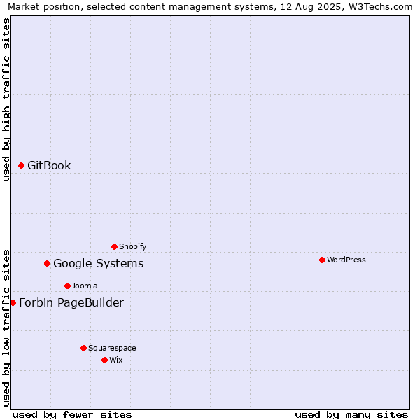 Market position of Google Systems vs. GitBook vs. Forbin PageBuilder