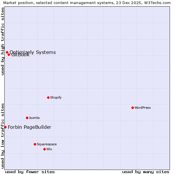 Market position of GitBook vs. Optimizely Systems vs. Forbin PageBuilder