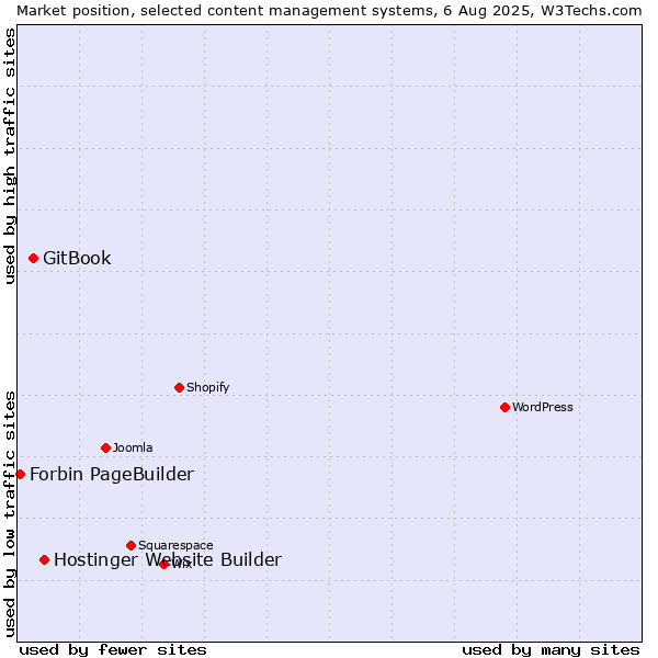 Market position of Hostinger Website Builder vs. GitBook vs. Forbin PageBuilder