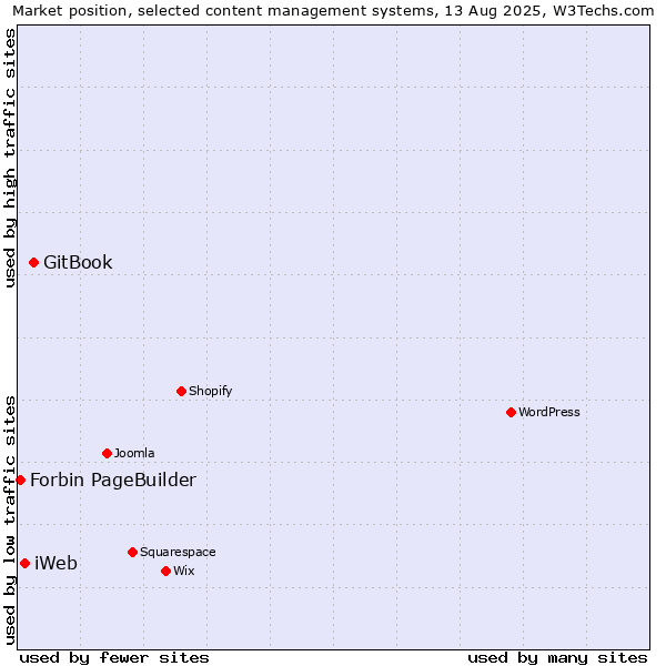 Market position of GitBook vs. iWeb vs. Forbin PageBuilder