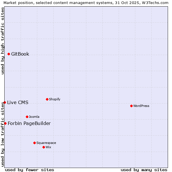 Market position of GitBook vs. Forbin PageBuilder vs. Live CMS