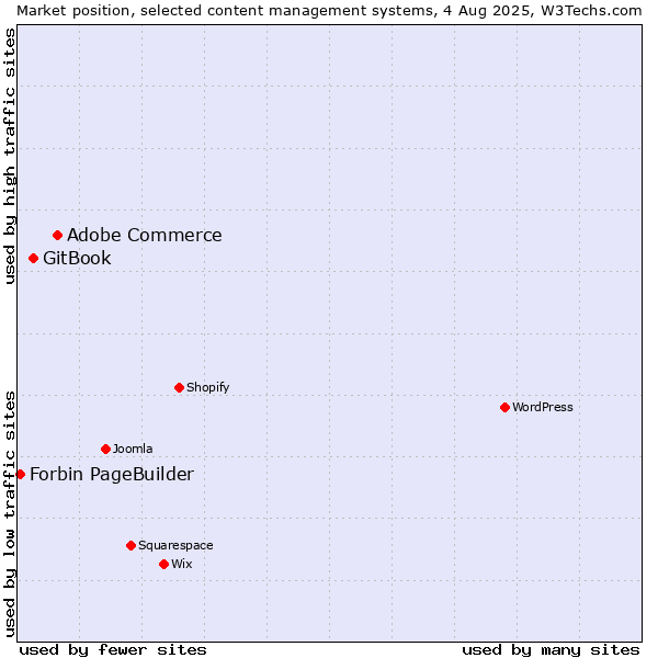 Market position of Adobe Commerce vs. GitBook vs. Forbin PageBuilder