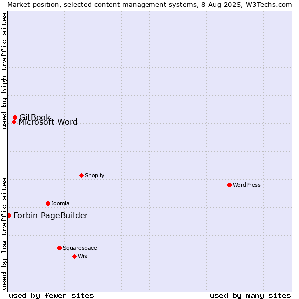 Market position of GitBook vs. Microsoft Word vs. Forbin PageBuilder