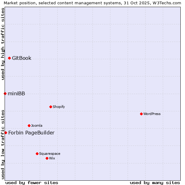Market position of GitBook vs. Forbin PageBuilder vs. miniBB