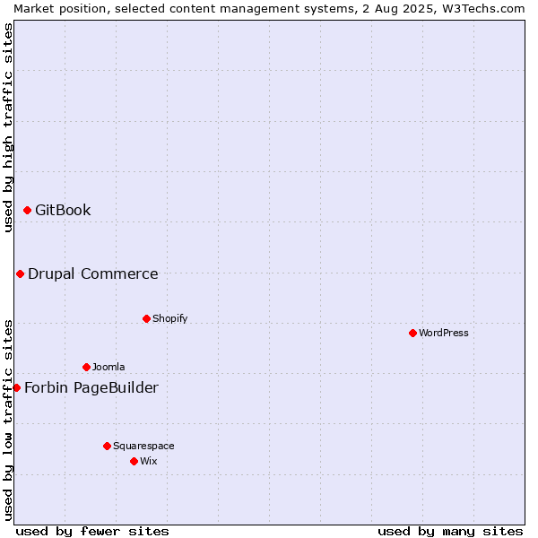 Market position of GitBook vs. Drupal Commerce vs. Forbin PageBuilder