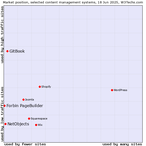 Market position of GitBook vs. NetObjects vs. Forbin PageBuilder