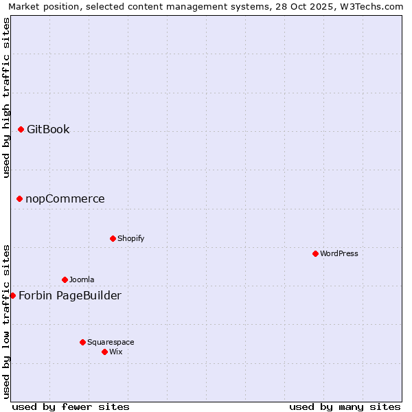 Market position of GitBook vs. nopCommerce vs. Forbin PageBuilder
