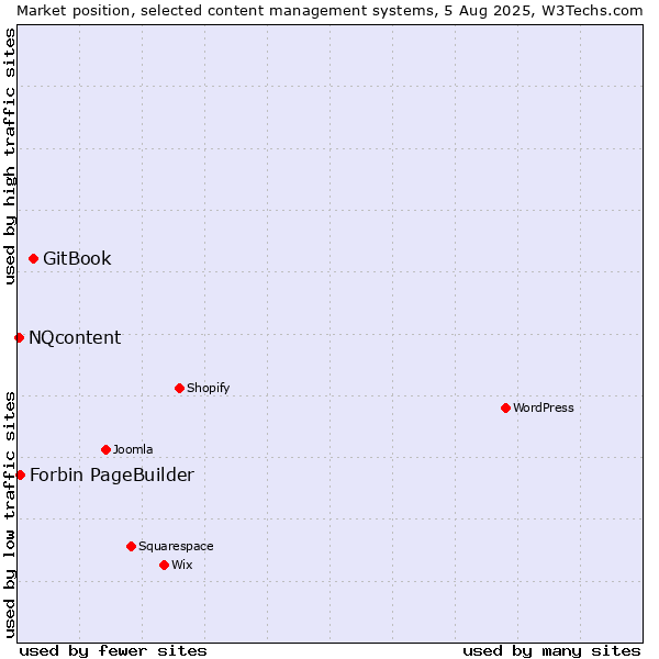 Market position of GitBook vs. Forbin PageBuilder vs. NQcontent