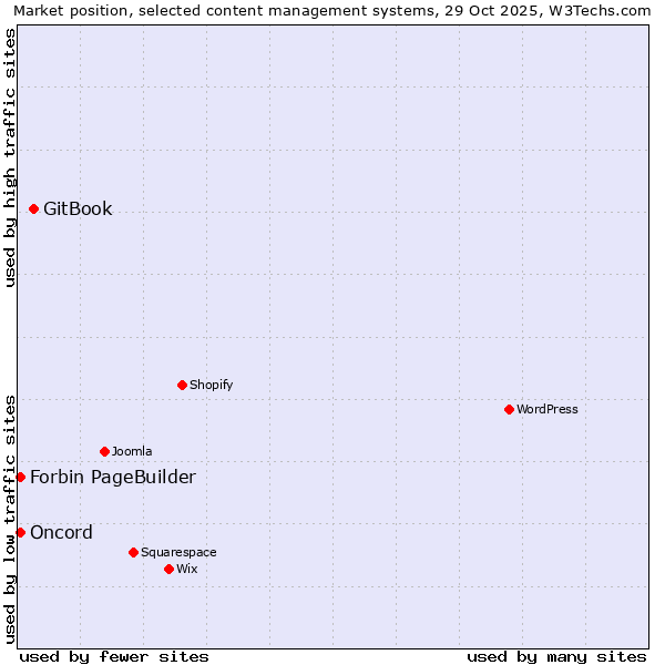 Market position of GitBook vs. Oncord vs. Forbin PageBuilder