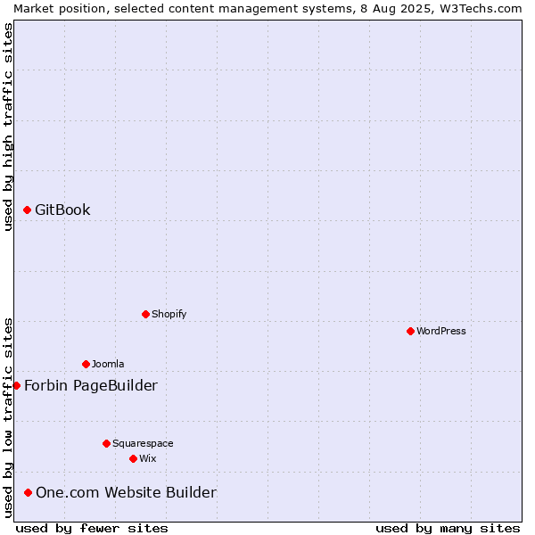 Market position of One.com Website Builder vs. GitBook vs. Forbin PageBuilder