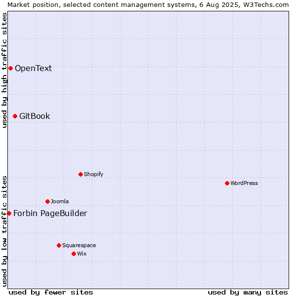 Market position of GitBook vs. OpenText vs. Forbin PageBuilder