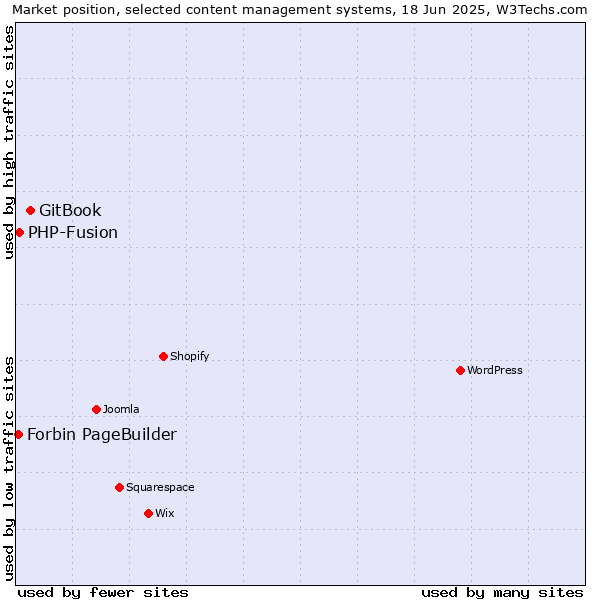 Market position of GitBook vs. PHP-Fusion vs. Forbin PageBuilder