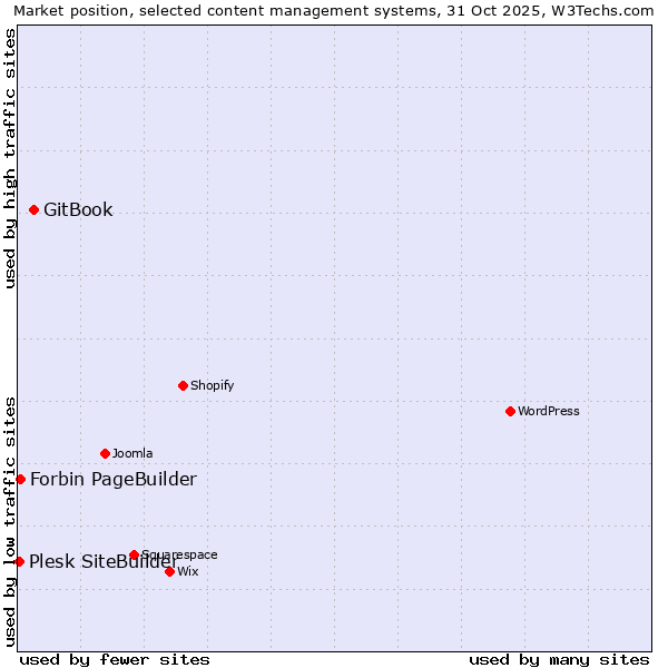 Market position of GitBook vs. Forbin PageBuilder vs. Plesk SiteBuilder